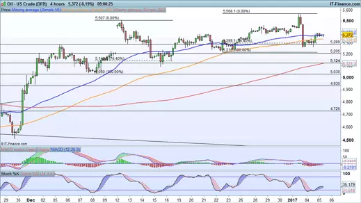 WTI crude price chart